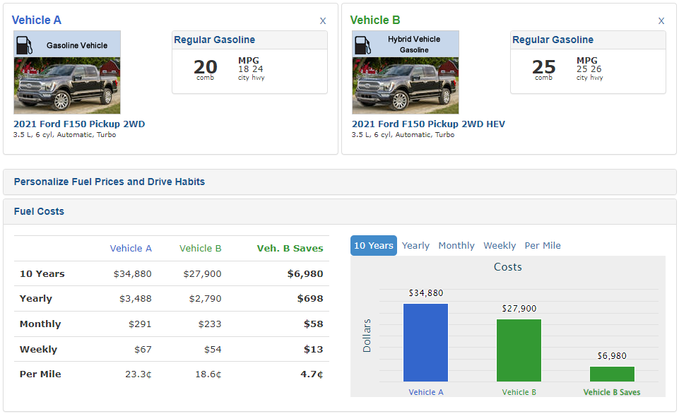 11 Practical Ways to Save Money on Gas in 2022
